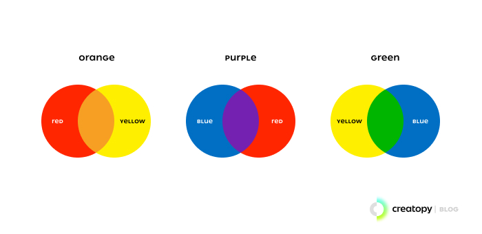 secondary colors result from primary colors