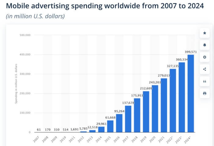 Mobile advertising spend 2007-2024