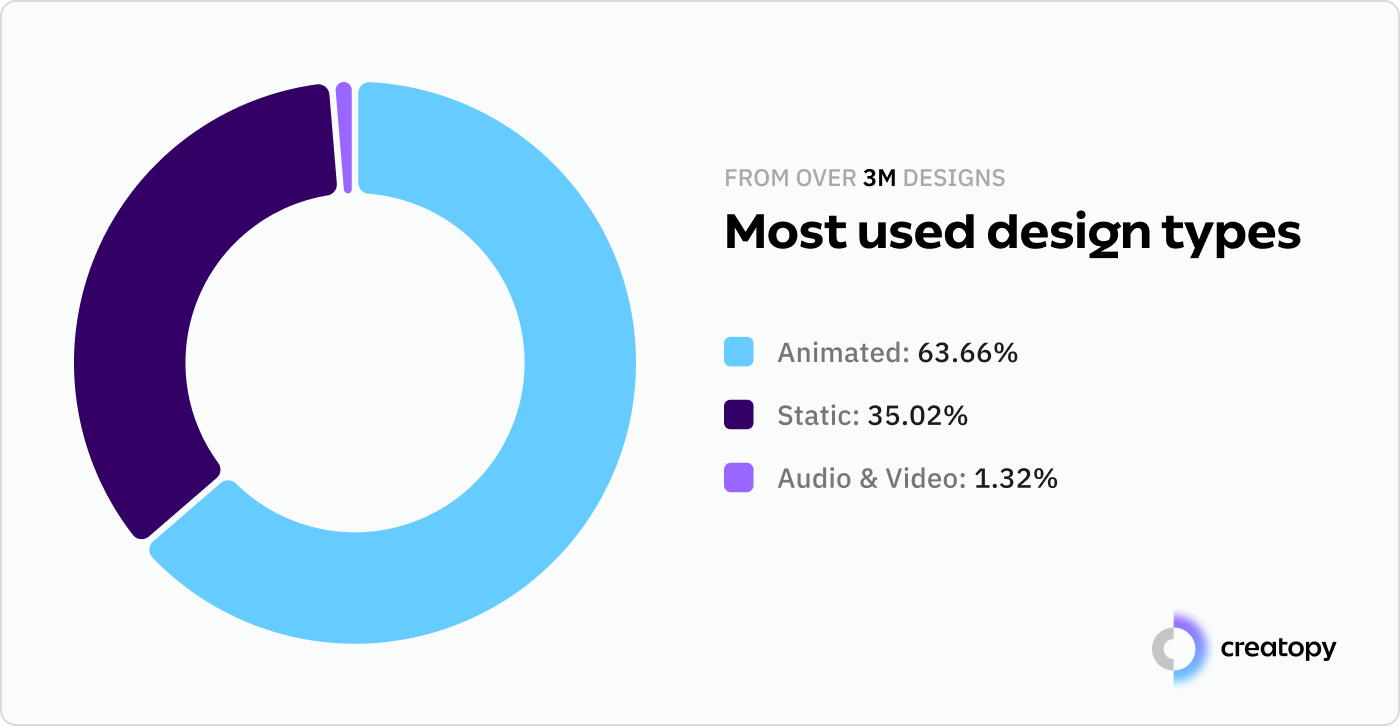 most used design types