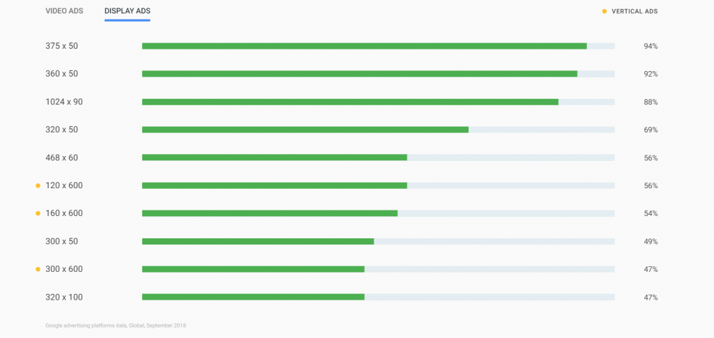 Ad Viewability rates for display ads by Google