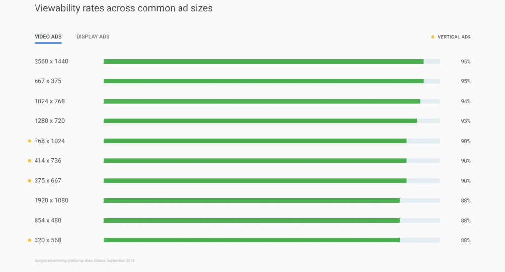 Ad viewability rates for video ads by Google