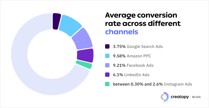  Average-Conversion-Rate-Across-Different-industries