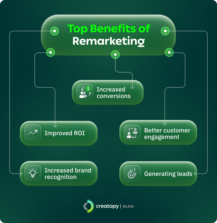 Benefits of remarketing