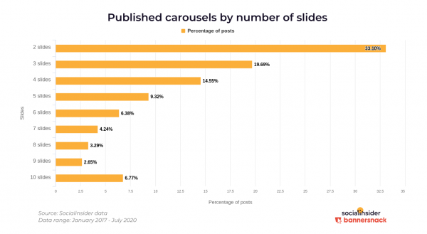 instagram carousels by number of slides