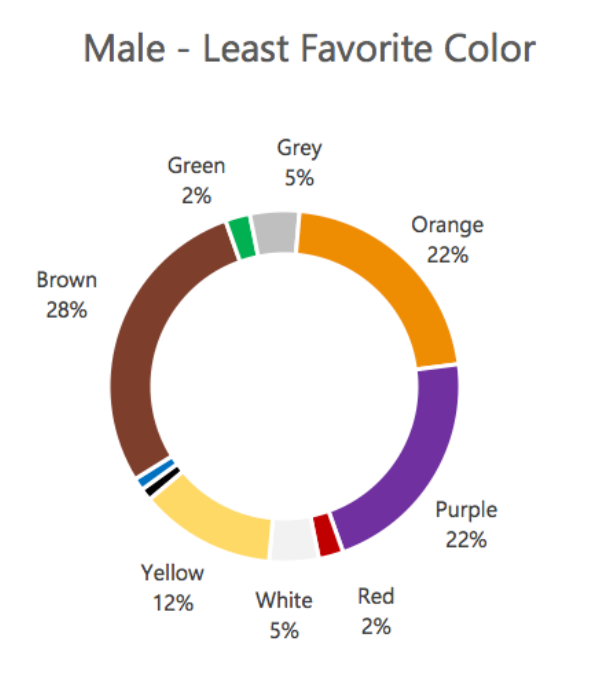 color theory least favorite color among men