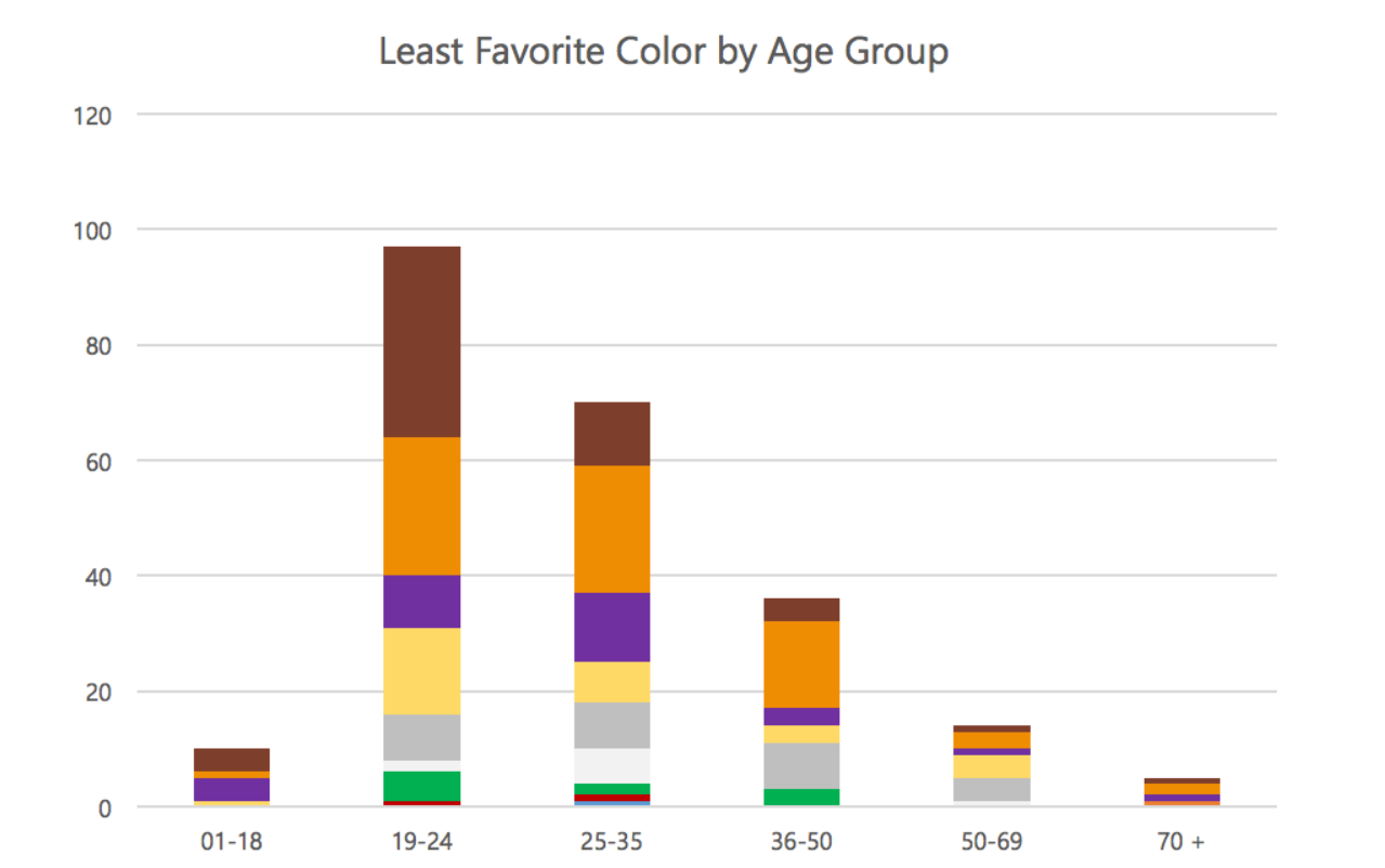 color theory least favorite color by age group