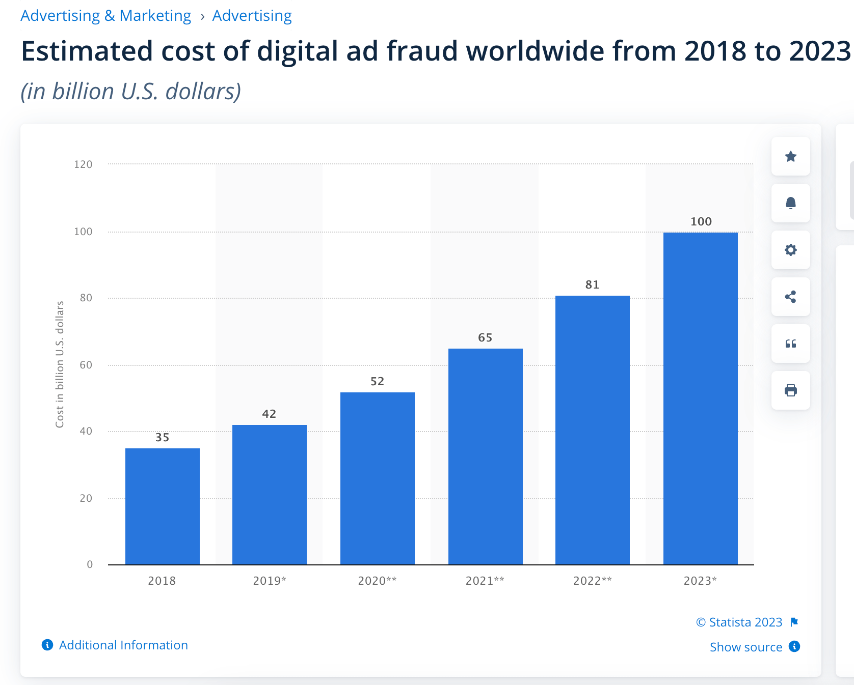 digital ad fraud 2018-2023