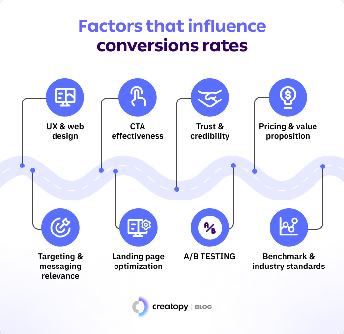 Factors-that-influence-conversions-rates