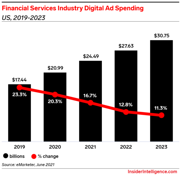 Financial Industry Digital Ad Spending