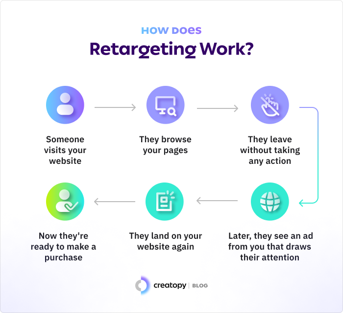 How does retargeting work