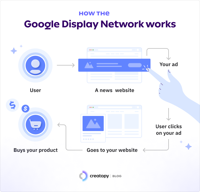 how advertising on the Google Display Network works 