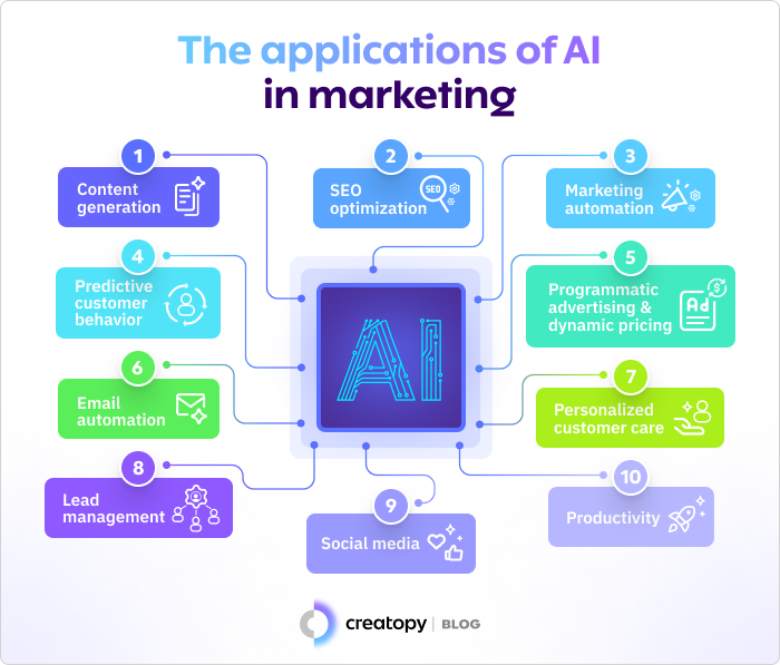 the use cases of Ai in marketing