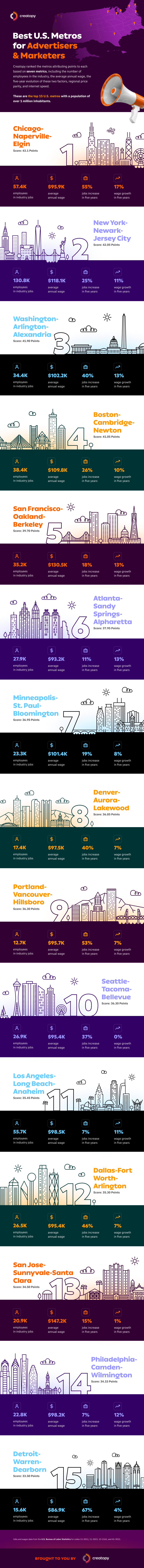 Top 15 U.S. metros for advertisers and marketers, population over one million