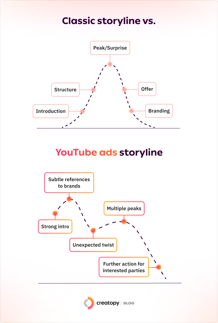 how to create a YouTube video ad 